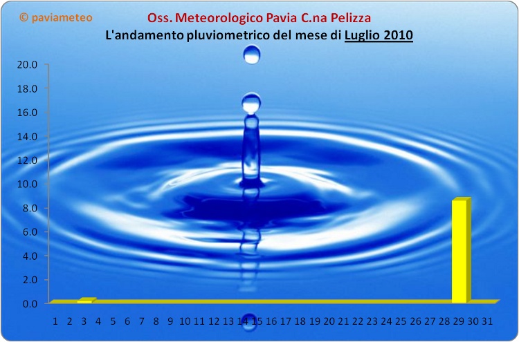 L'andamento pluviometrico del mese di Luglio 2010 a Pavia