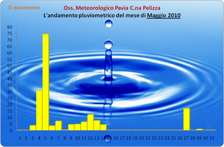 L'andamento pluviometrico del mese di Maggio 2010 a Pavia