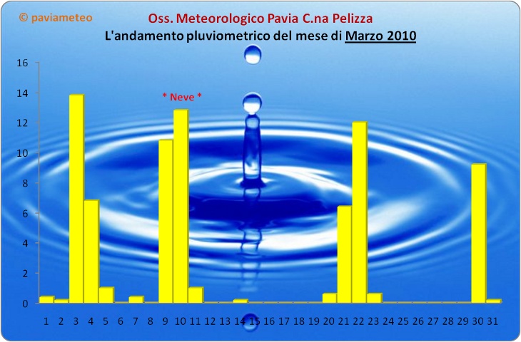 L'andamento pluviometrico del mese di Marzo 2010 a Pavia