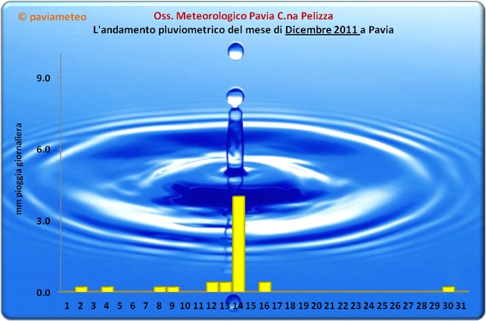 L'andamento pluviometrico del mese di Dicembre 2011 a Pavia