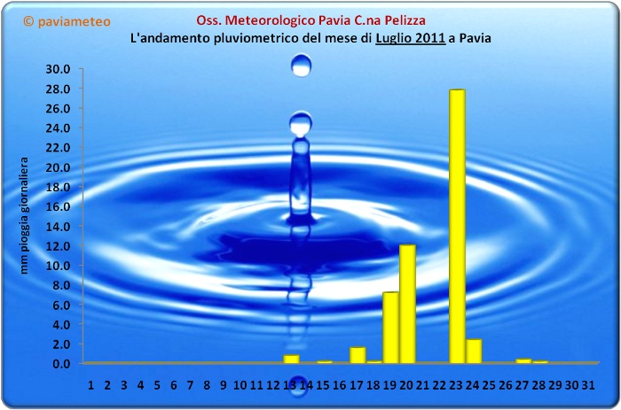 L'andamento pluviometrico del mese di Luglio 2011 a Pavia