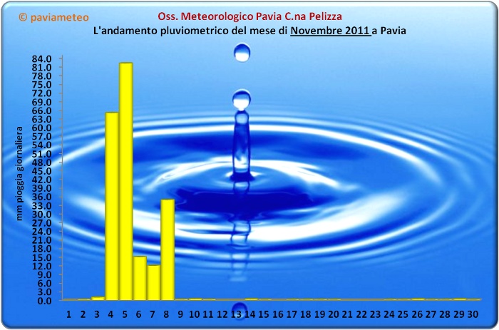 Le piogge del mese di Novembre 2011 a Pavia