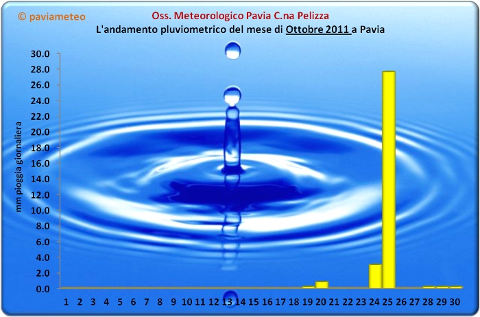 L'andamento pluviometrico di Ottobre 2011 a Pavia