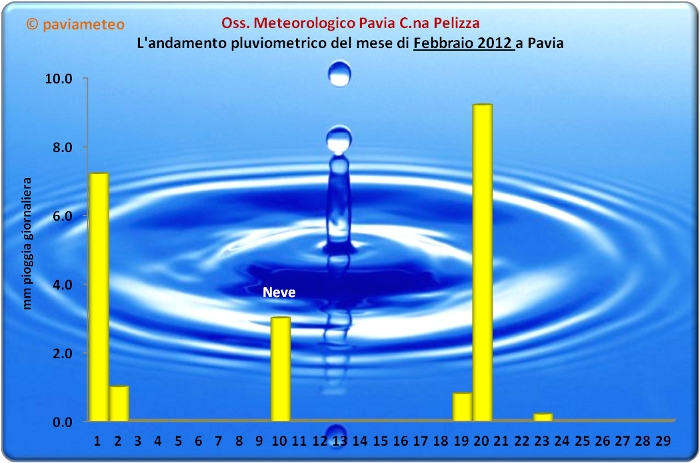 L'andamento pluviometrico di Febbraio 2012 a Pavia
