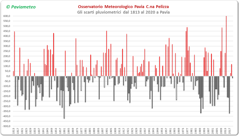 Gli scarti pluviometrici annuali dalla media [1950-2010]