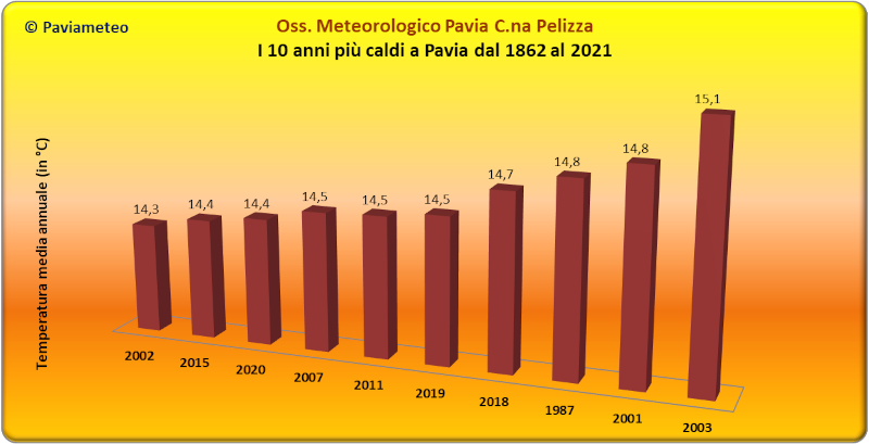 I 13 anni più caldi per Pavia