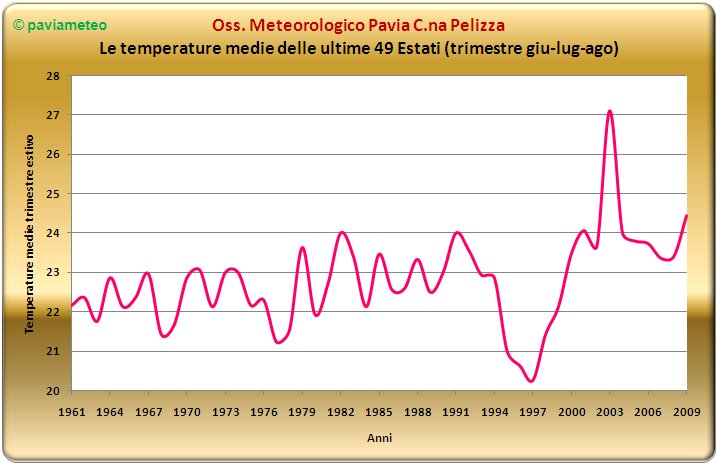 La temperatura media del trimestre estivo dal 1961 al 2009