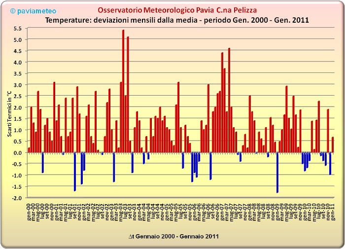 Gli scarti termici mensili dal Gennaio 2000 al Gennaio 2011