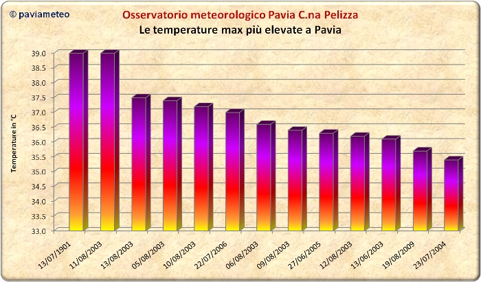 Le temperature massime più elevate di Pavia