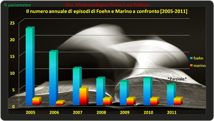 Il numero annuale di giornate con Foehn e Marino a confronto