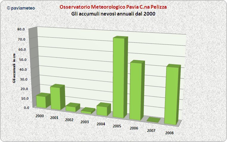 La neve a Pavia: molto bene il 2005 ed il 2008 appena trascorso!