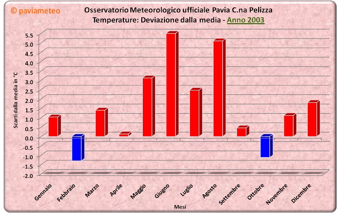 Il 2003 a Pavia: l'anno dell'eccezionale ondata di caldo