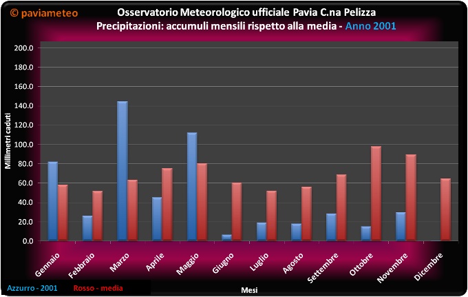 L'andamento pluviometrico del 2001 a Pavia