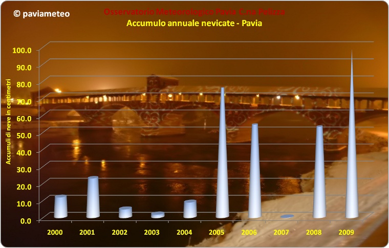 Gli accumuli annuali di neve a Pavia dal 2000 ad oggi