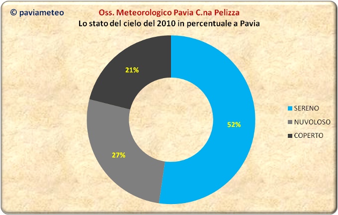 Il 2010 a Pavia: 2° anno più piovoso della storia!