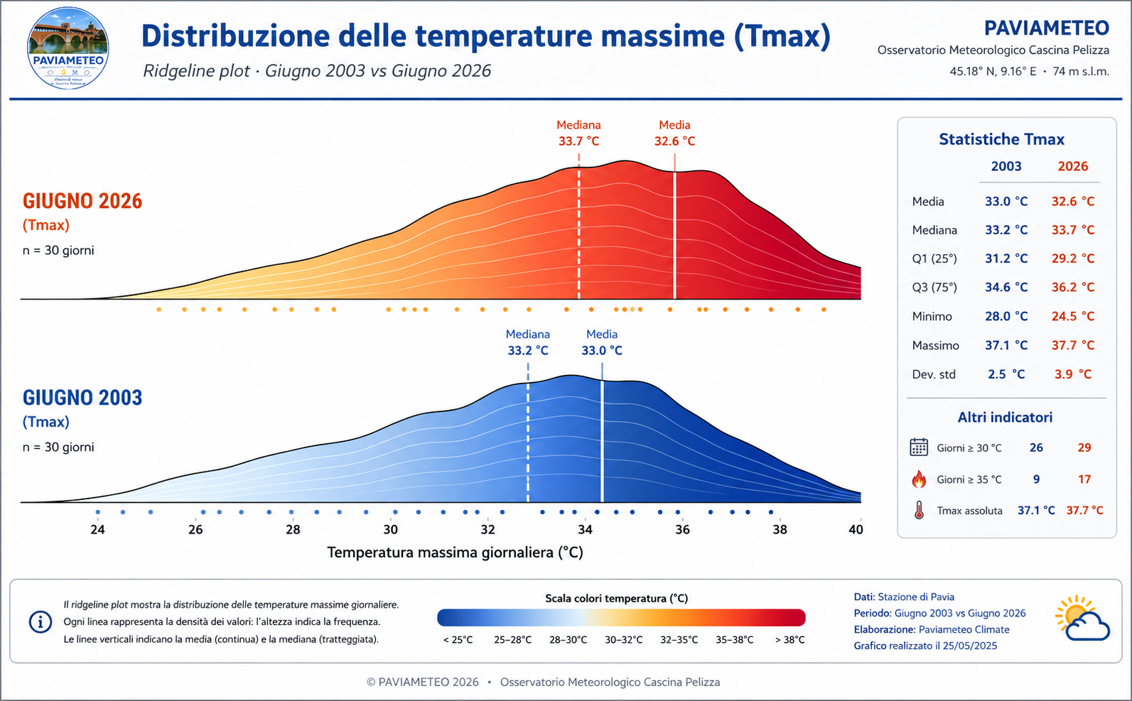 Distribuzione delle Massime Giugno 2003 vs Giugno 2026